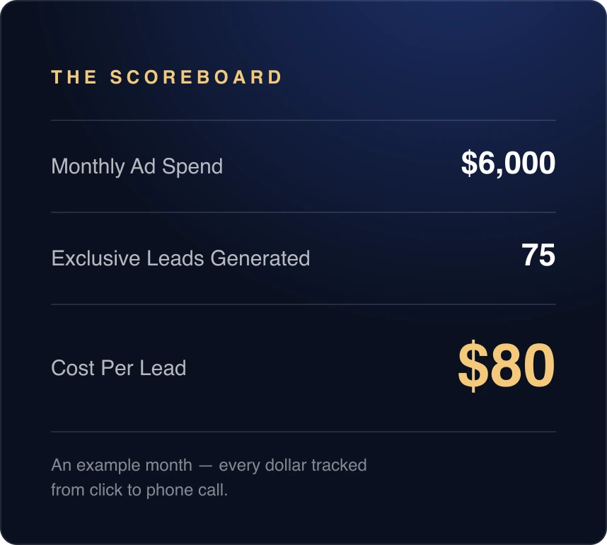 Example monthly scoreboard — ad spend, exclusive leads, cost per lead
