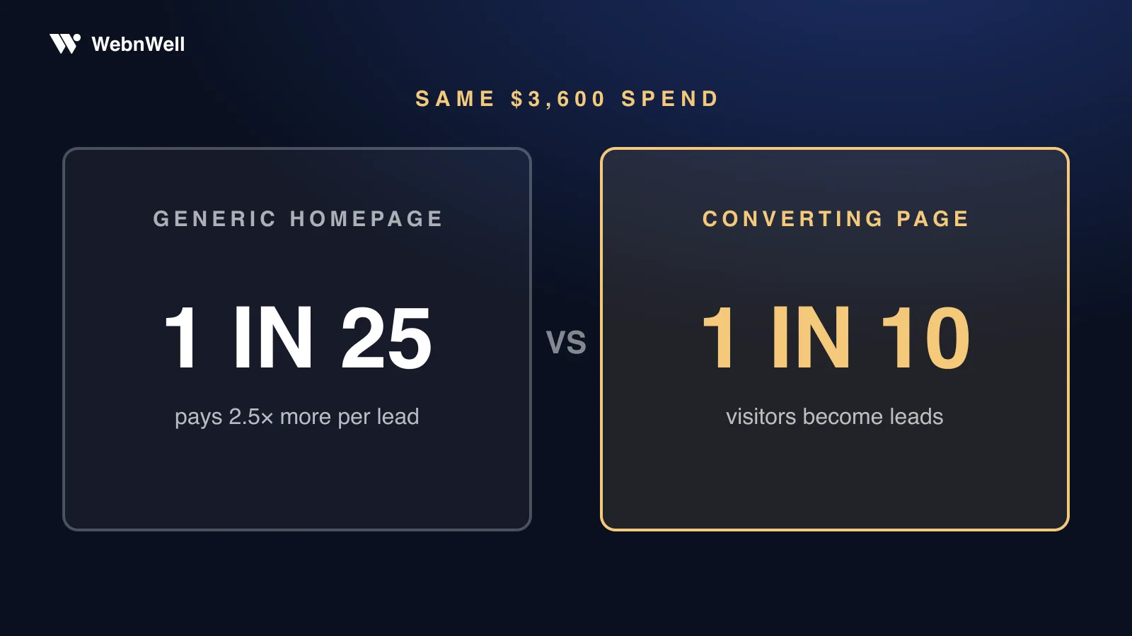 Same $3,600 spend: a generic homepage converting 1 in 25 pays 2.5 times more per lead than a page converting 1 in 10