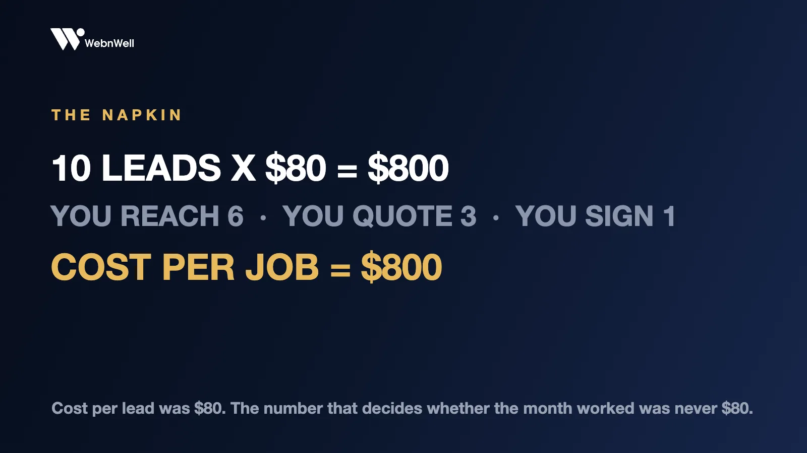 Napkin math: ten leads at eighty dollars is eight hundred dollars, six reached, three quoted, one signed