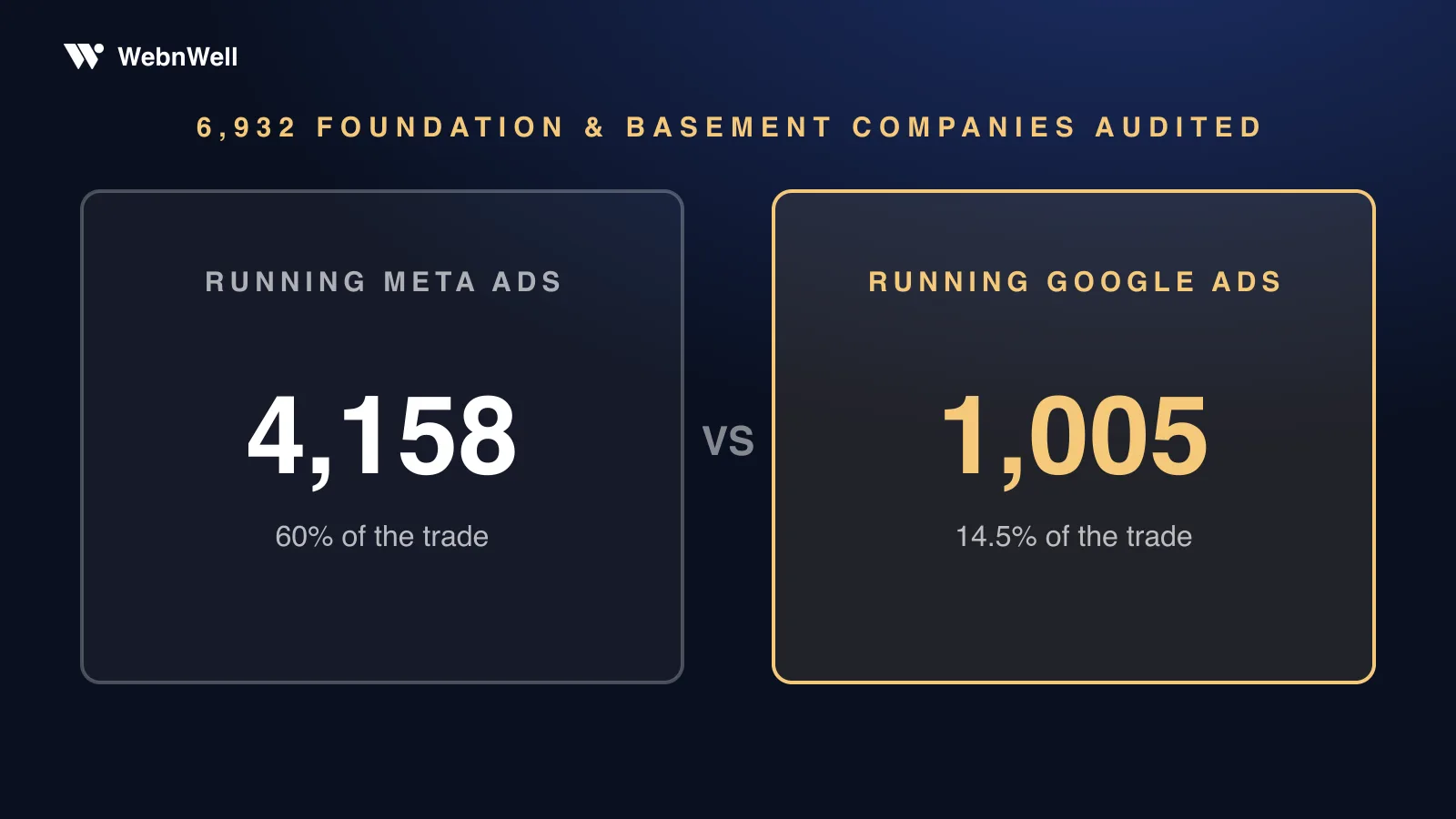 Of 6,932 foundation and basement companies audited, 4,158 run Meta ads and 1,005 run Google ads