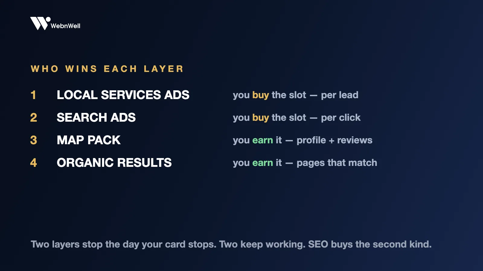 Who wins each layer of the results page: Local Services Ads are bought, the map pack and organic results are earned