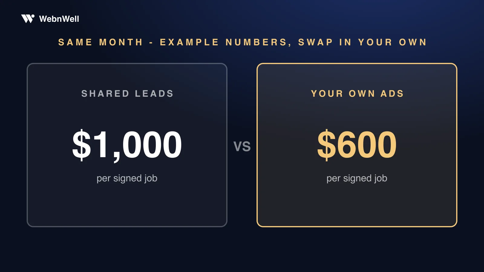 Scoreboard comparing cost per signed job: shared leads $1,000 versus your own ads $600