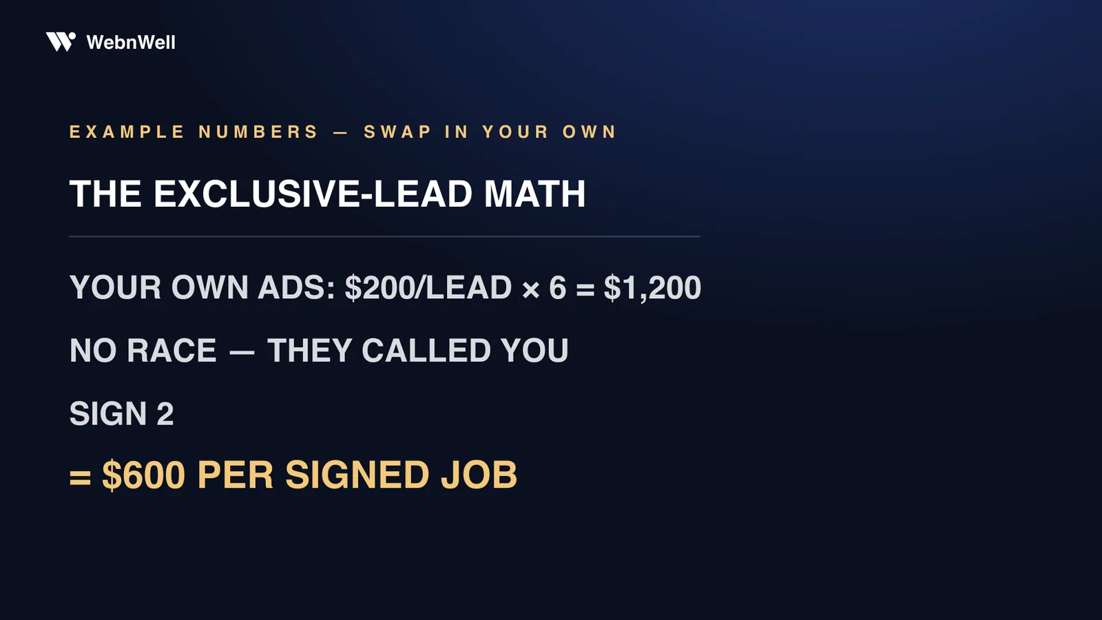 Exclusive-lead math: your own ads at $200 per lead times 6 is $1,200; no race — they called you; sign 2; $600 per signed job