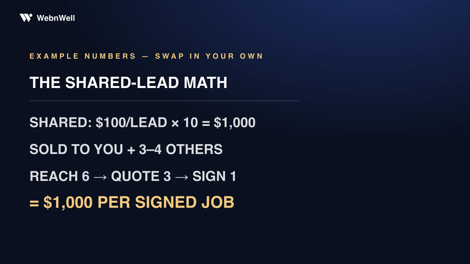 Shared-lead math: $100 per lead times 10 leads is $1,000; sold to you plus 3–4 others; reach 6, quote 3, sign 1; $1,000 per signed job