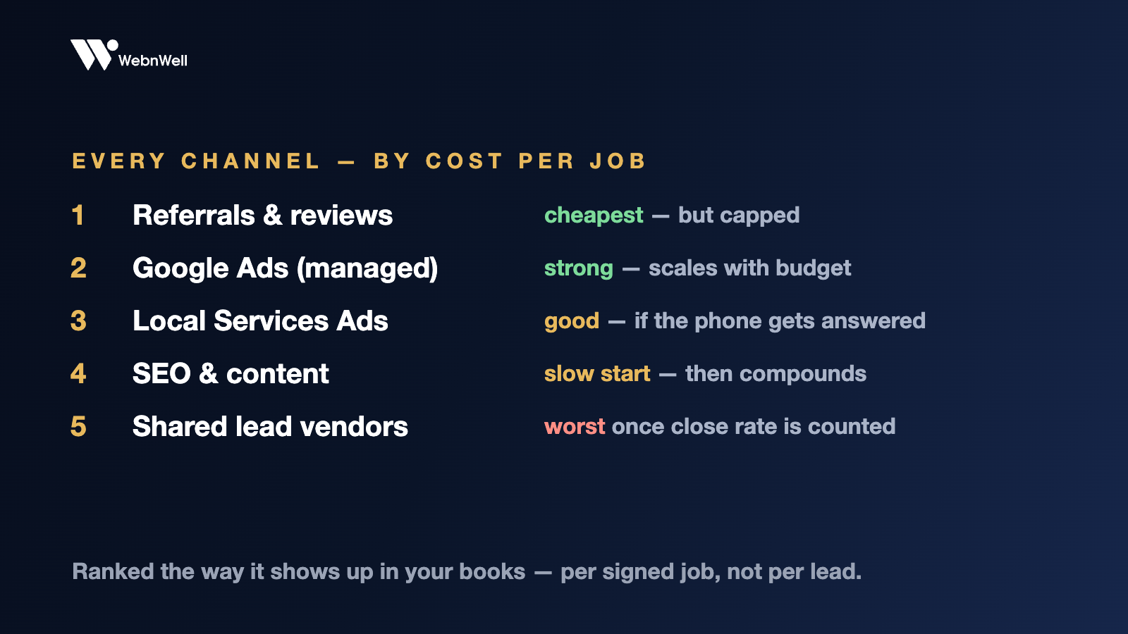 Five lead channels ranked by cost per signed job: referrals cheapest but capped, managed Google Ads strong, LSA good if answered, SEO slow then compounding, shared lead vendors worst once close rate is counted