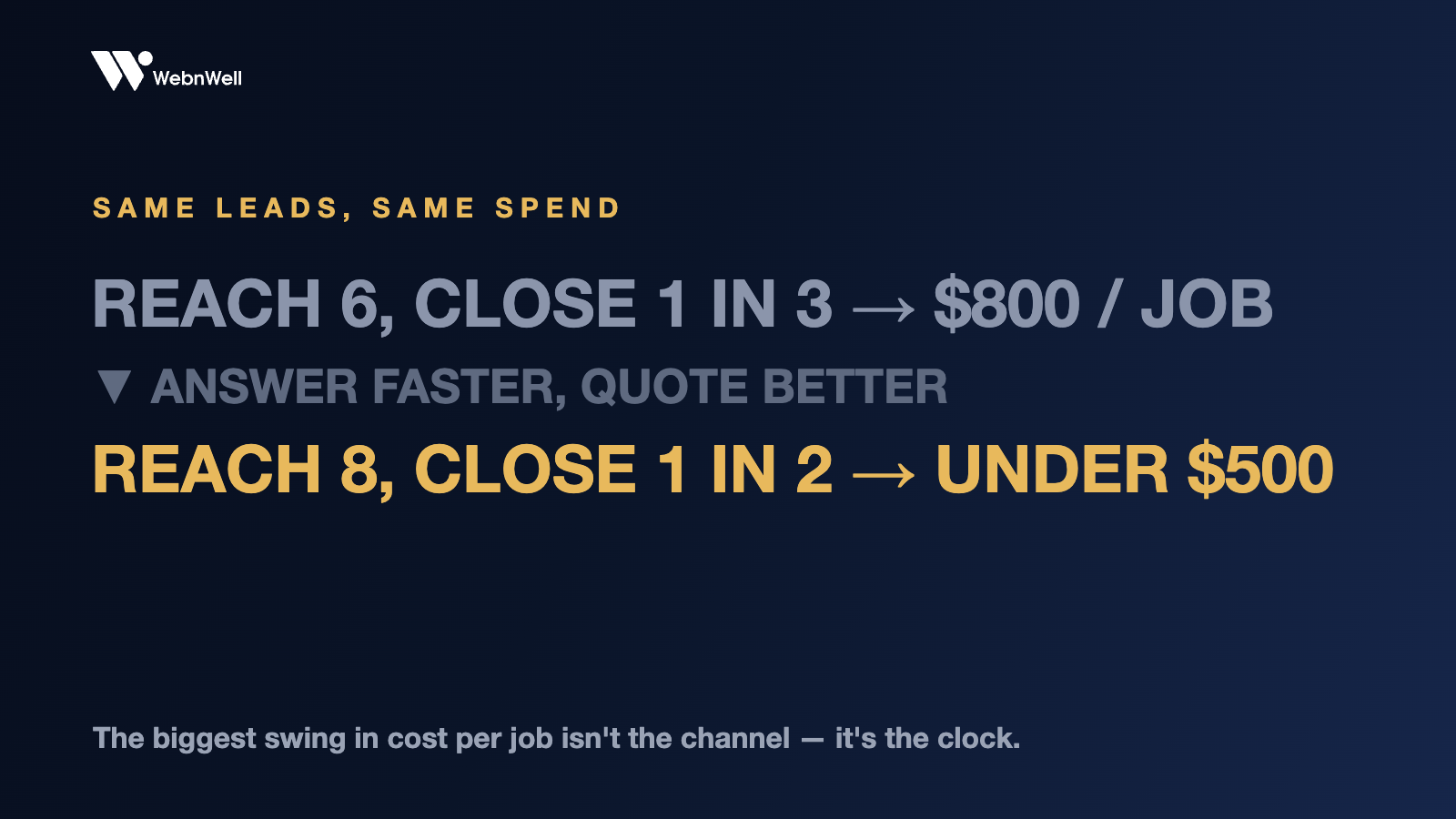 Same leads, same spend: reaching 6 and closing 1 in 3 costs $800 per job; reaching 8 and closing 1 in 2 brings it under $500